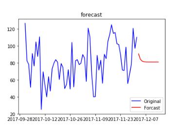 利用python實現(xiàn)平穩(wěn)時間序列的建模方式