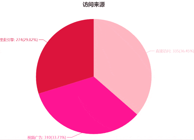 基于Python繪制美觀動態圓環圖、餅圖