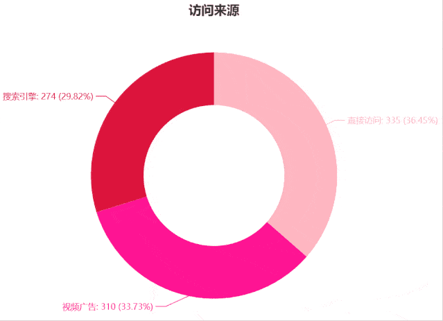 基于Python繪制美觀動態圓環圖、餅圖