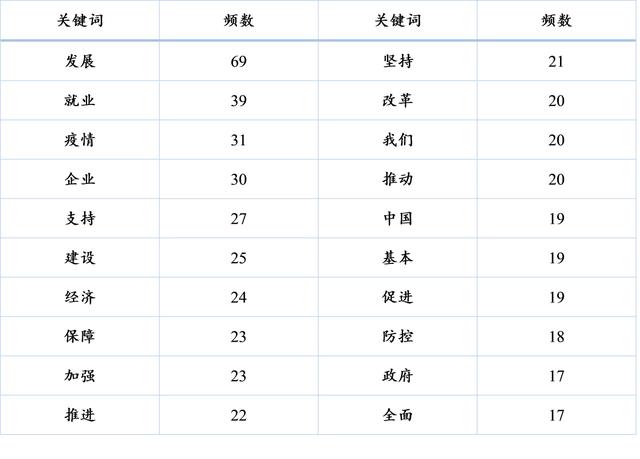 基于Python詞云分析政府工作報(bào)告關(guān)鍵詞