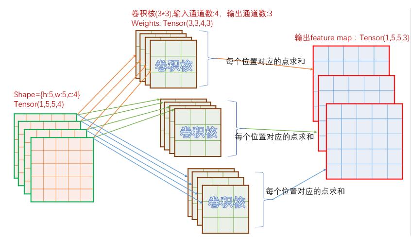 Tensorflow卷積實(shí)現(xiàn)原理+手寫(xiě)python代碼實(shí)現(xiàn)卷積教程