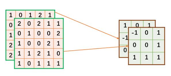 Tensorflow卷積實(shí)現(xiàn)原理+手寫(xiě)python代碼實(shí)現(xiàn)卷積教程