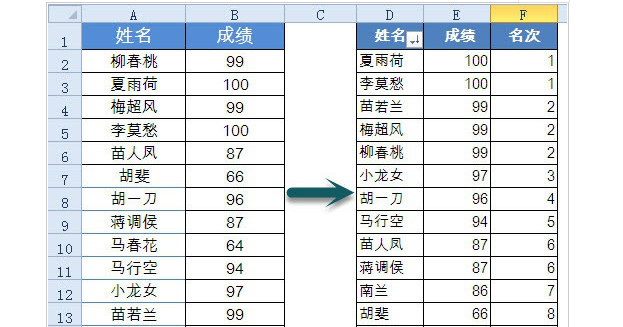 Excel數據排名并列設置方法介紹