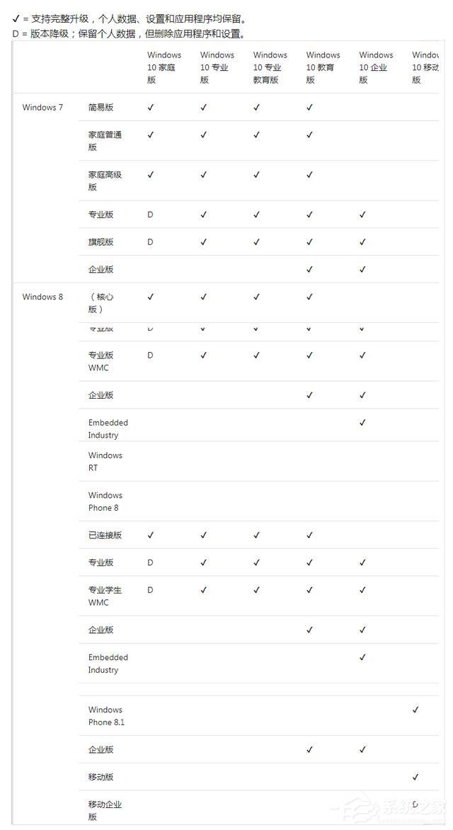 Win7/Win8各版本分別可以升級到哪個Win10版本？