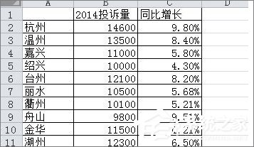 在Excel表格中怎么設置主次坐標軸？