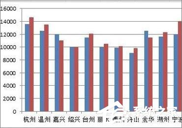 在Excel表格中怎么設置主次坐標軸？