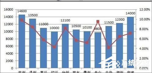 在Excel表格中怎么設置主次坐標軸？