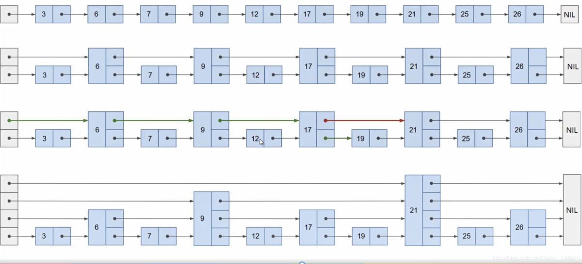 python實(shí)現(xiàn)跳表SkipList的示例代碼