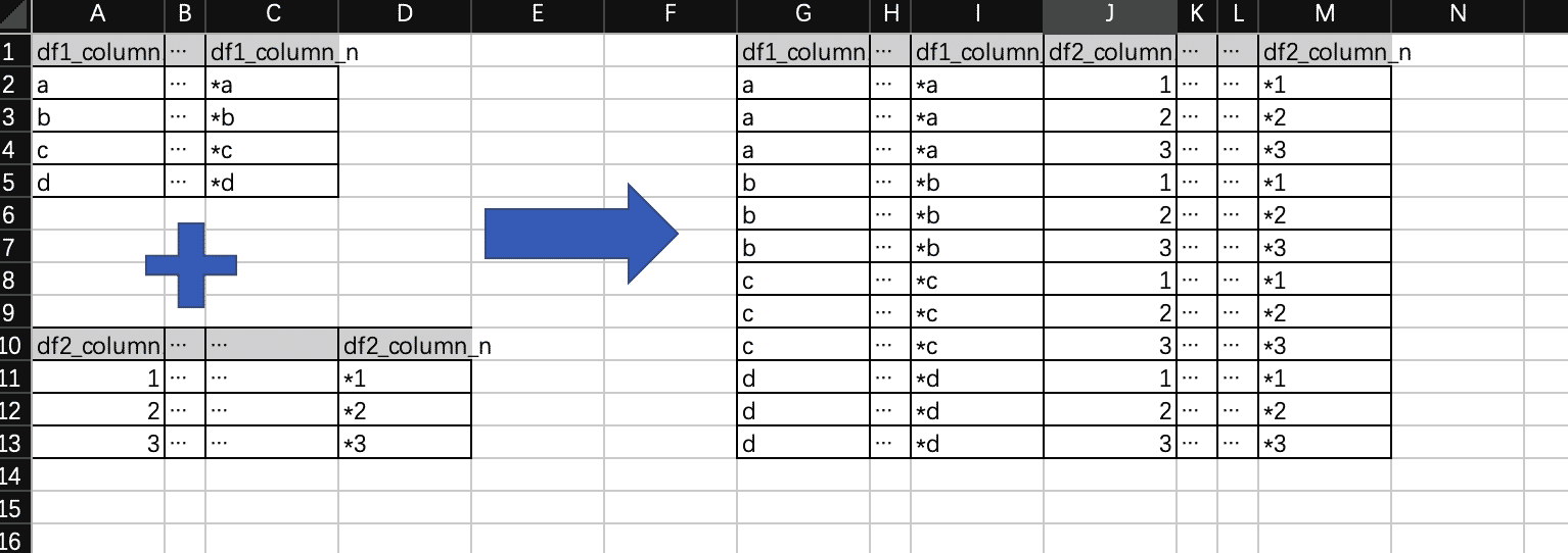 Python通過兩個(gè)dataframe用for循環(huán)求笛卡爾積