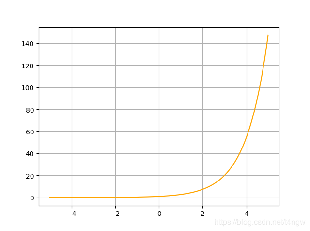 python中sympy庫(kù)求常微分方程的用法