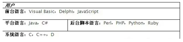 Perl、PHP、Python、Java和Ruby的比較