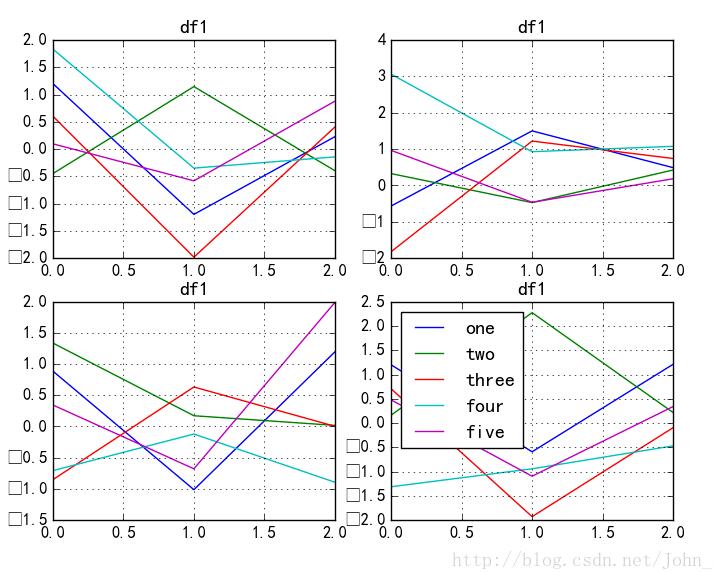 python matplotlib實現(xiàn)將圖例放在圖外