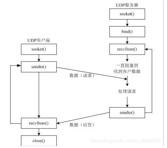 python實現udp傳輸圖片功能