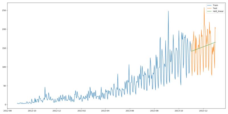 詳解用Python進(jìn)行時(shí)間序列預(yù)測(cè)的7種方法