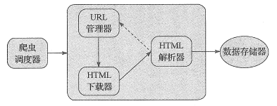 Python爬蟲程序架構(gòu)和運(yùn)行流程原理解析