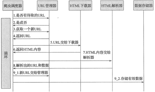 Python爬蟲程序架構(gòu)和運(yùn)行流程原理解析
