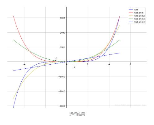 python計算導數(shù)并繪圖的實例