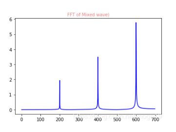 Python利用FFT進(jìn)行簡(jiǎn)單濾波的實(shí)現(xiàn)