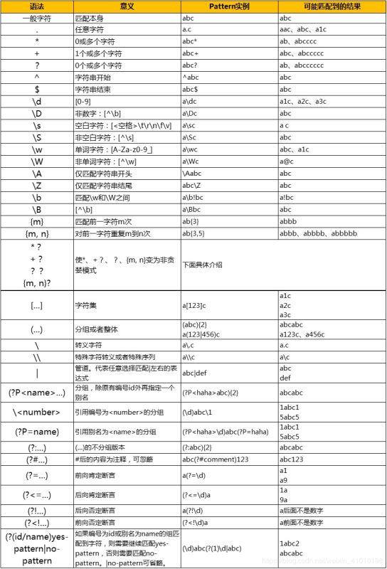 python 正則表達式語法學習筆記