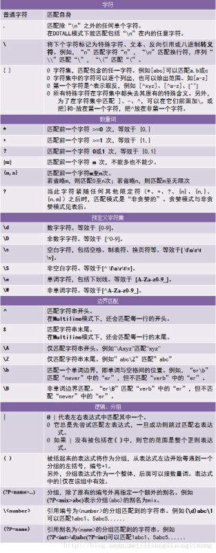 python 正則表達式語法學習筆記