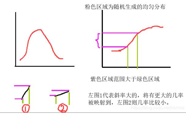 python 計算概率密度、累計分布、逆函數的例子