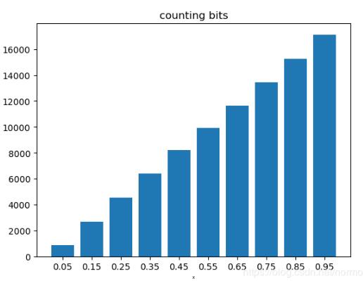 python 計算概率密度、累計分布、逆函數的例子