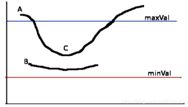 Python OpenCV實(shí)現(xiàn)邊緣檢測(cè)