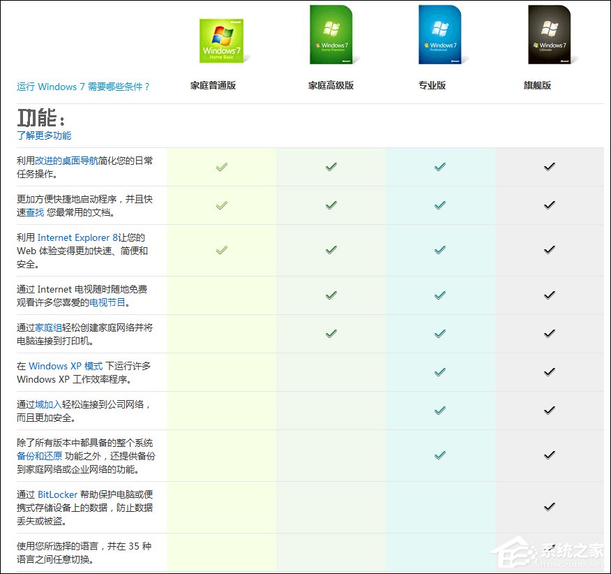 Win7版本區(qū)別有哪些？家庭版、專(zhuān)業(yè)版、旗艦版之間有什么差異？