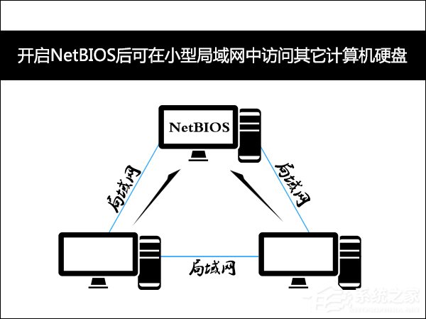 為什么禁用NetBIOS？Win7系統后門隱患NetBIOS禁用方法