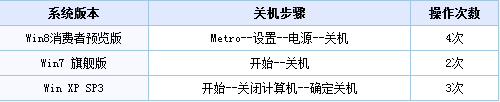 Win8系統關機快捷鍵怎么設置？