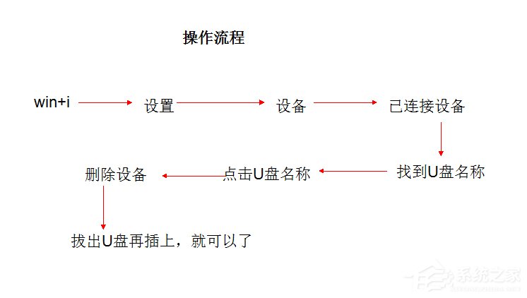 Win10系統U盤連接上電腦但不顯示怎么辦？