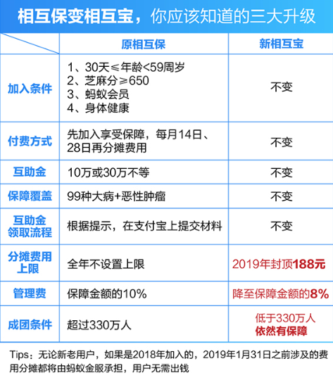在支付寶APP里怎么相互保進(jìn)行升級？相互保進(jìn)行升級的方法講解