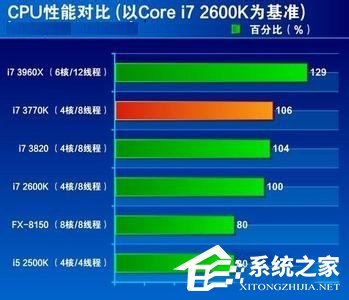 Win7系統(tǒng)CPU占用率高如何解決？