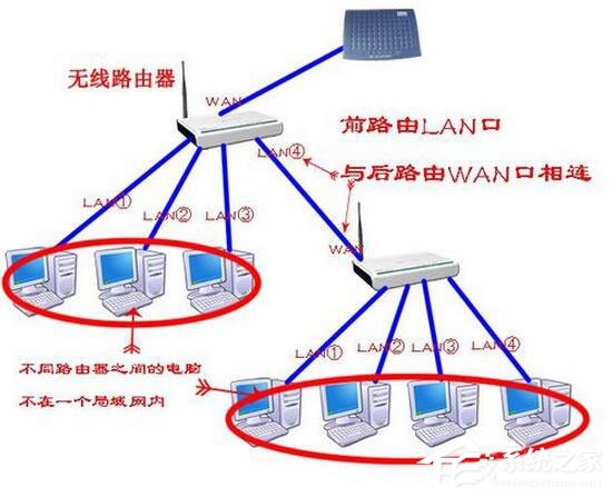 Win7系統(tǒng)路由器怎么當(dāng)交換機(jī)用？