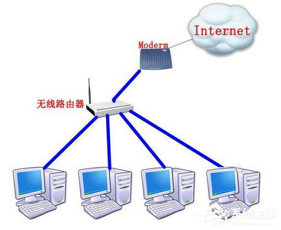 Win7系統(tǒng)路由器怎么當(dāng)交換機(jī)用？