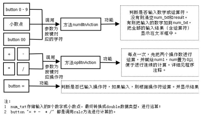 Java實現(xiàn)簡單計算器小程序