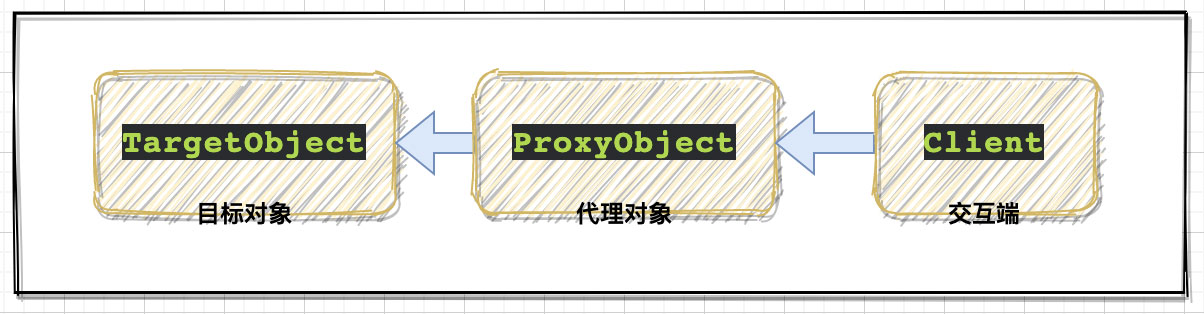 詳解Java的Proxy動態代理機制