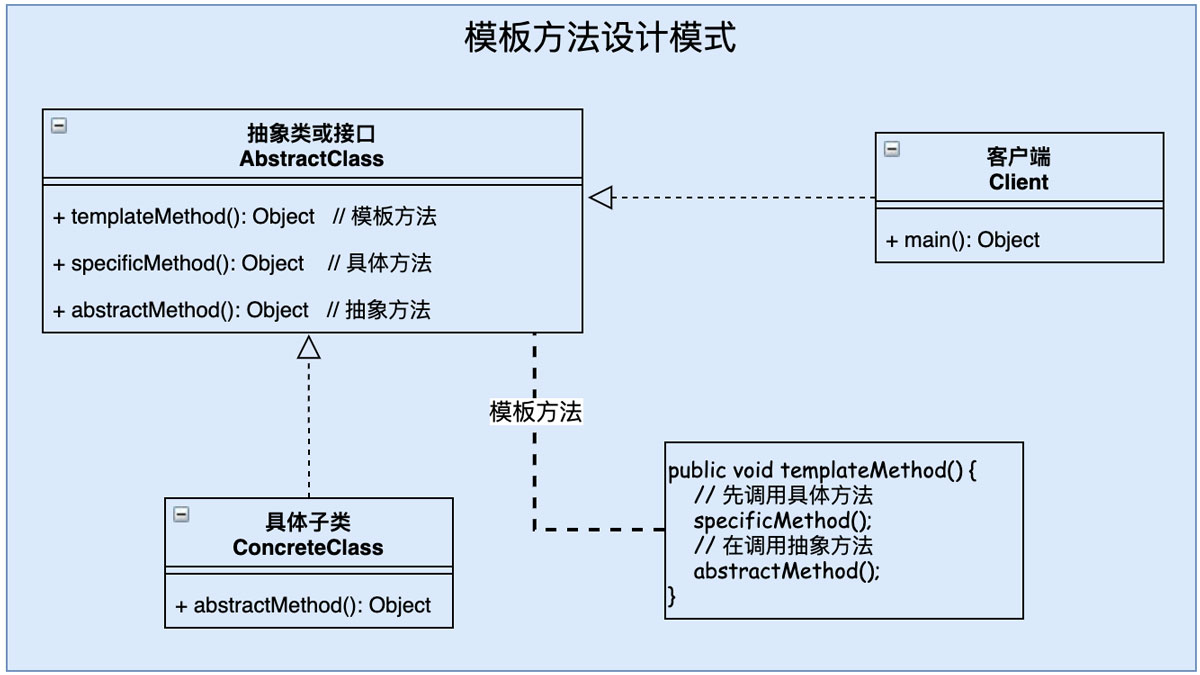 分析設(shè)計(jì)模式之模板方法Java實(shí)現(xiàn)