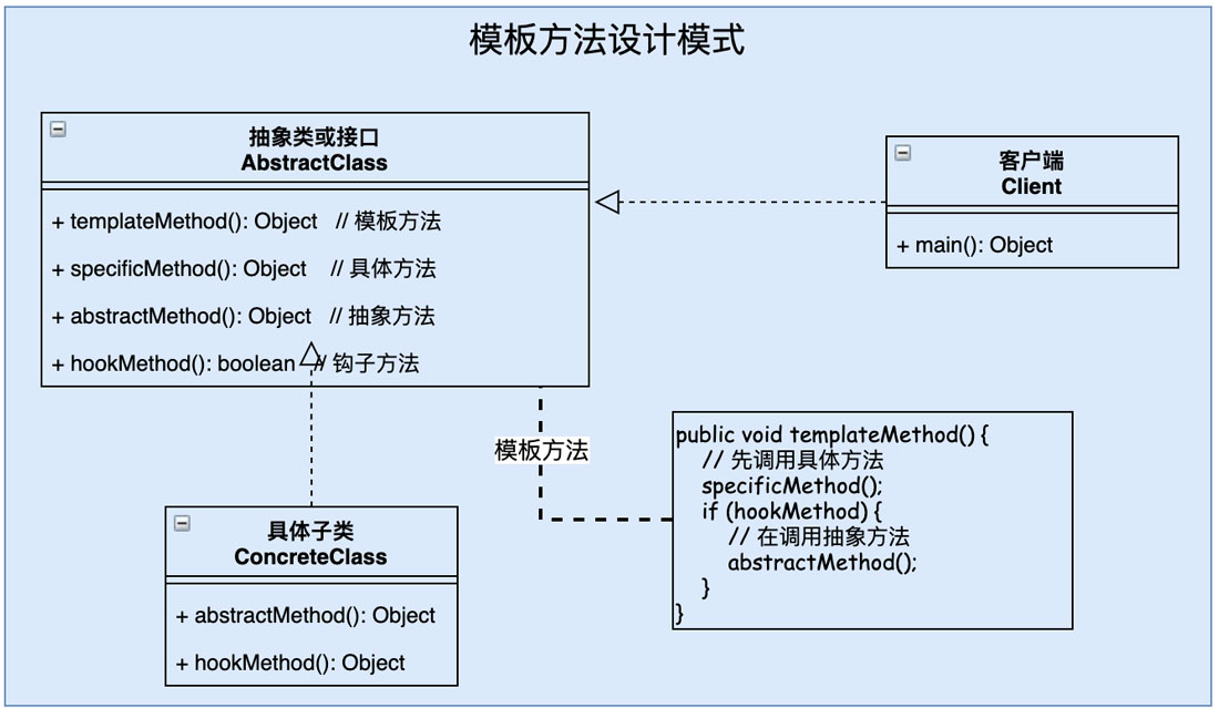 分析設(shè)計(jì)模式之模板方法Java實(shí)現(xiàn)