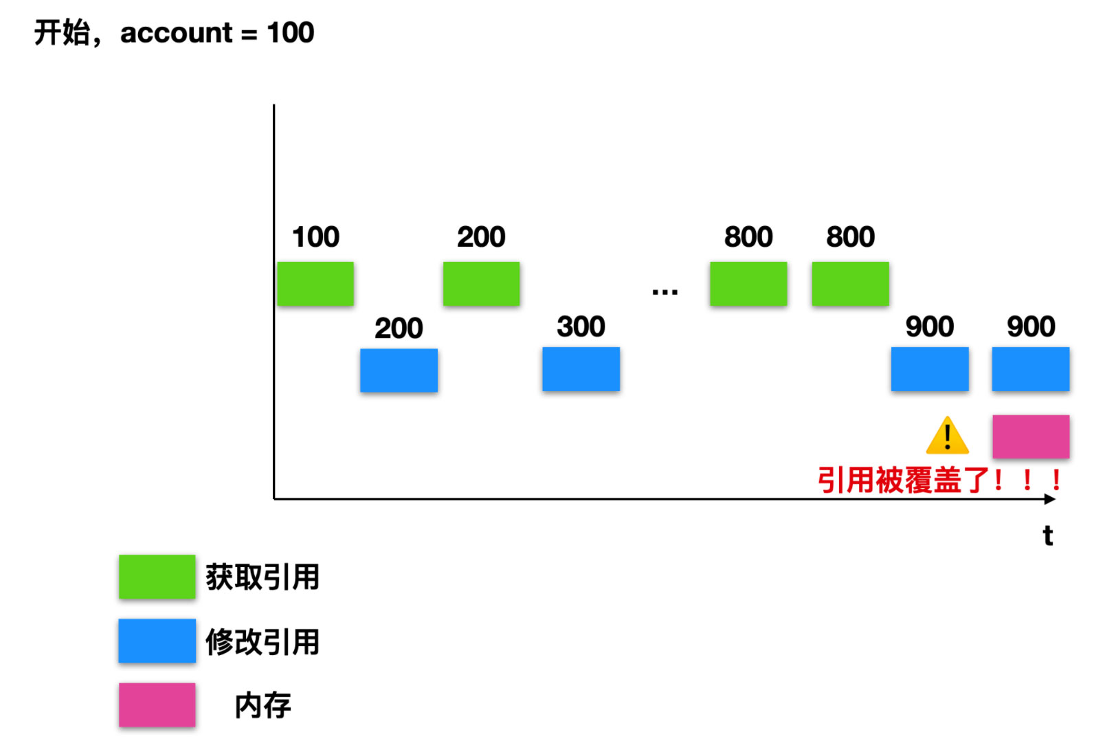 詳解Java高并發編程之AtomicReference