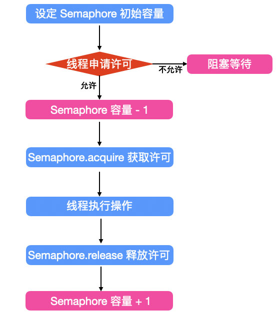 分析Java并發(fā)編程之信號(hào)量Semaphore