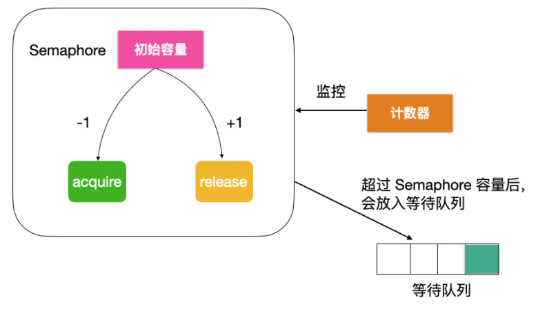分析Java并發(fā)編程之信號(hào)量Semaphore