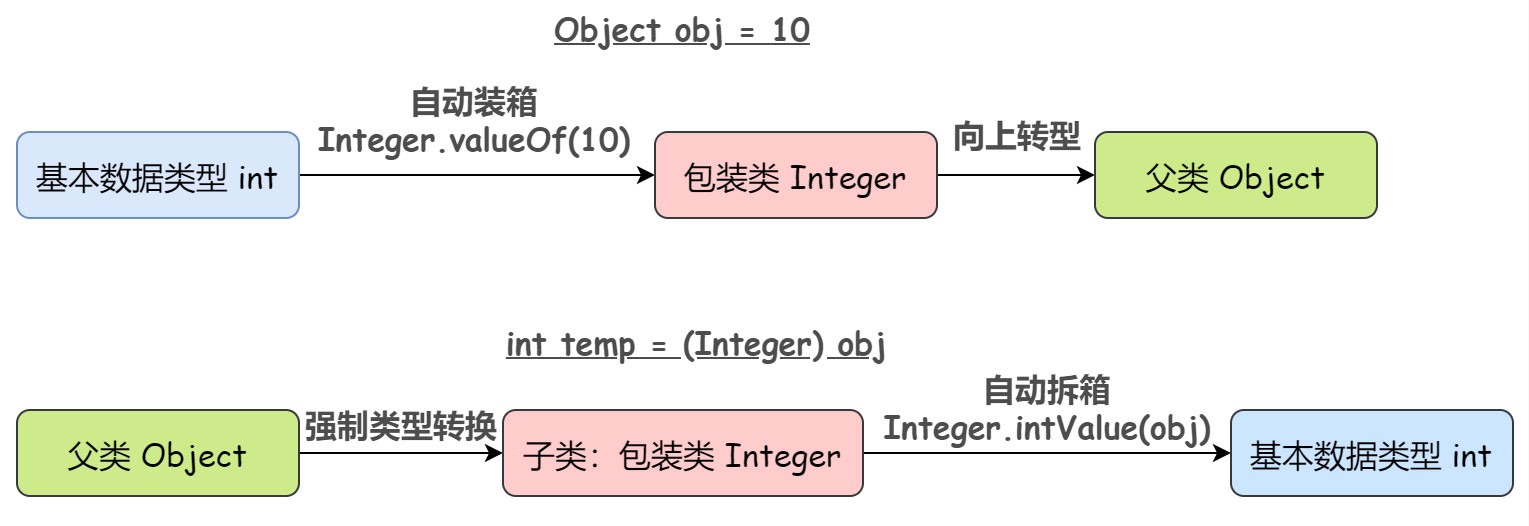 淺析Java中為什么要設計包裝類