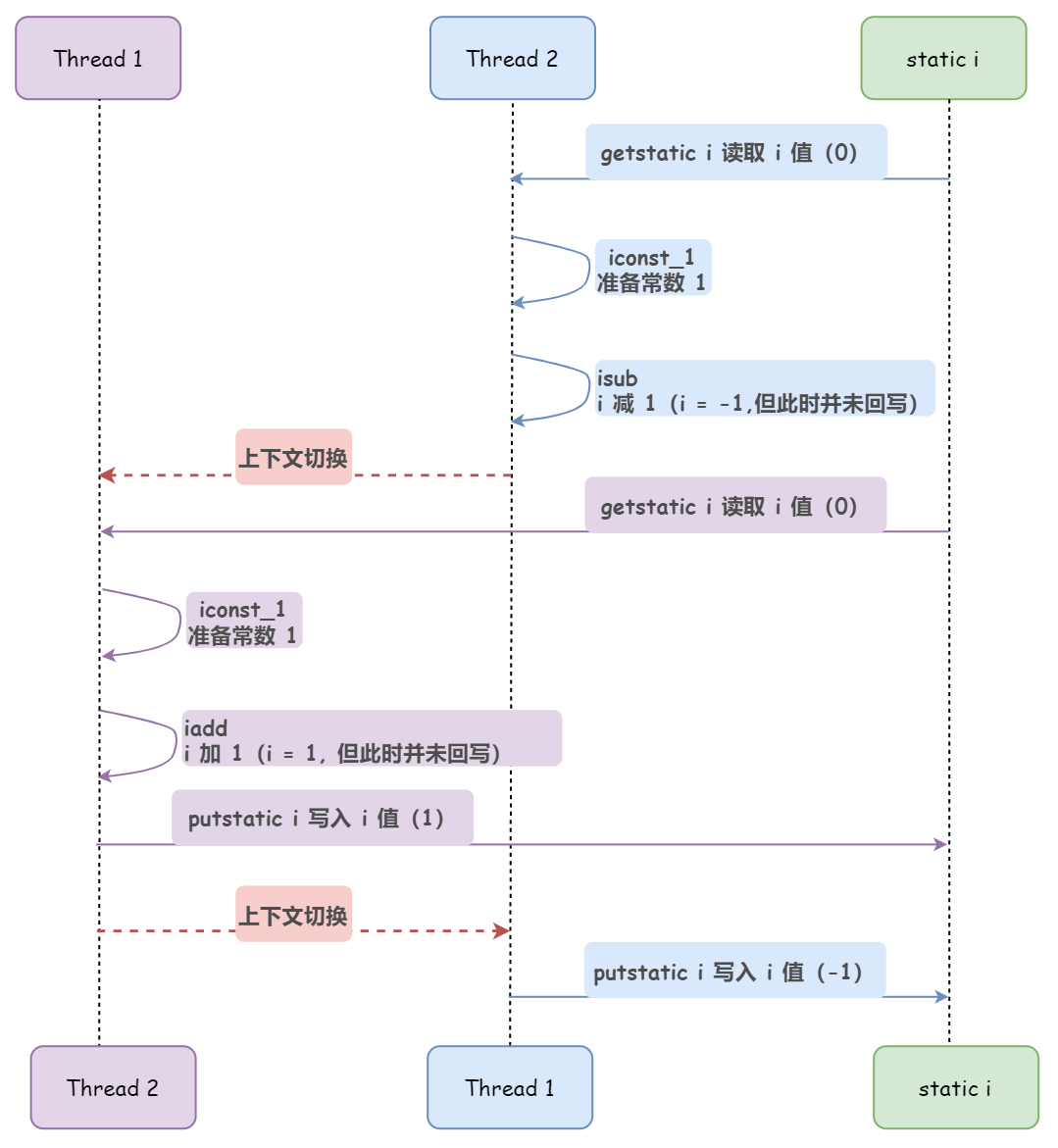 詳細分析Java內存模型