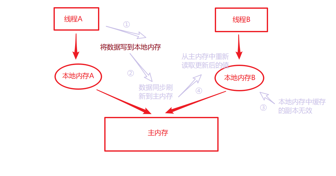 詳解Java并發(fā)編程基礎(chǔ)之volatile