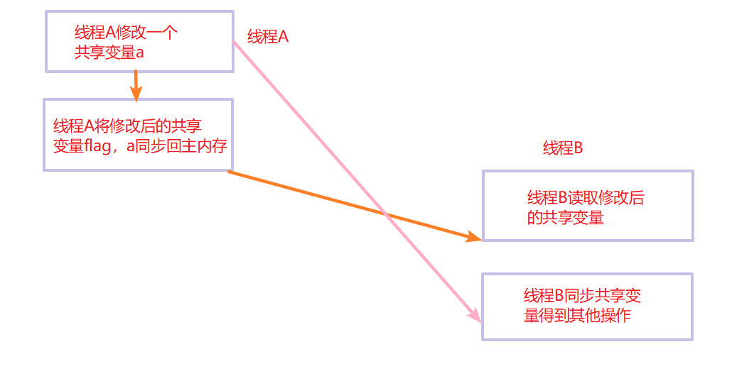詳解Java并發(fā)編程基礎(chǔ)之volatile
