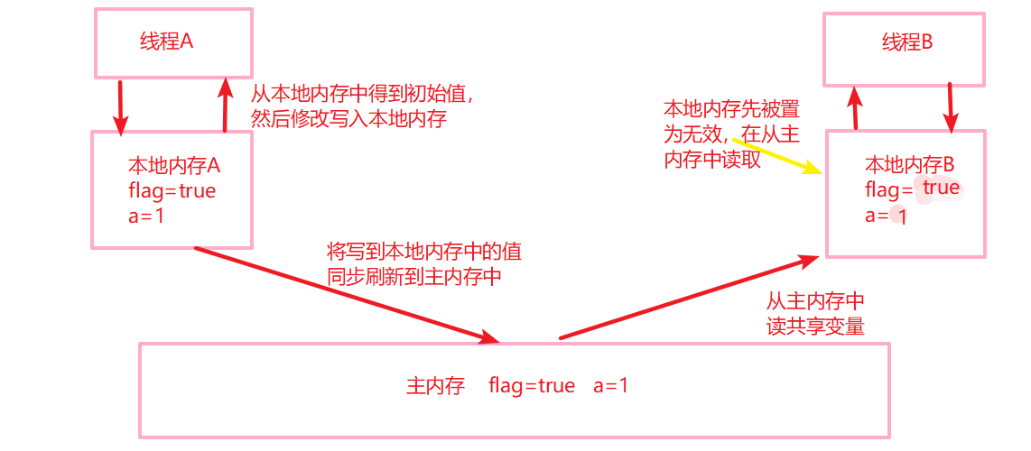 詳解Java并發(fā)編程基礎(chǔ)之volatile