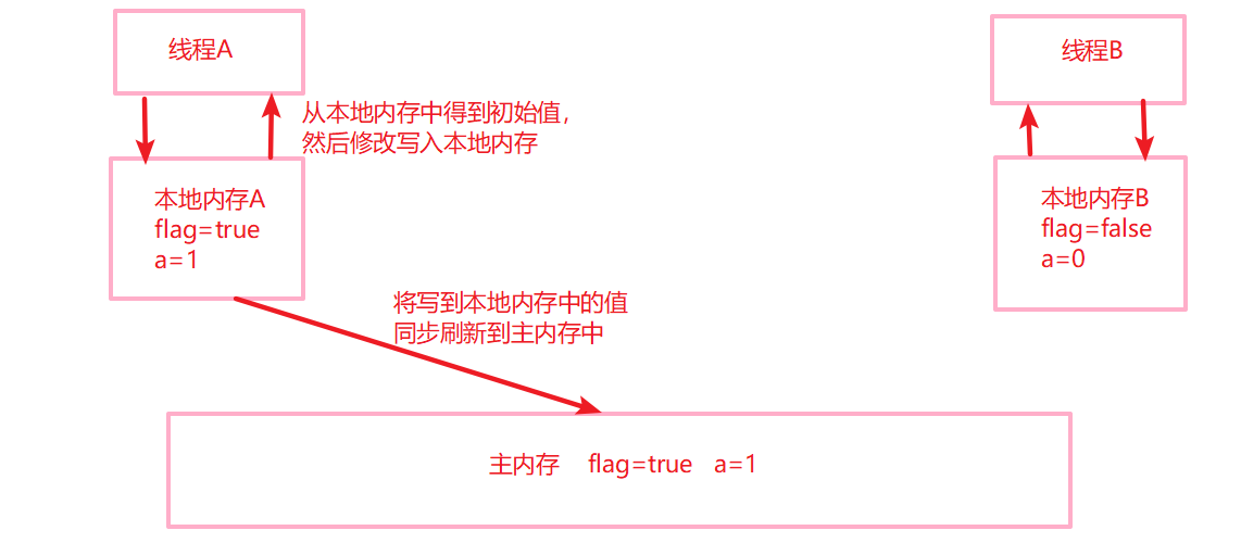 詳解Java并發(fā)編程基礎(chǔ)之volatile