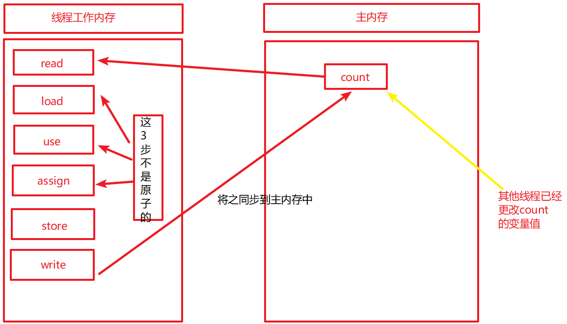 詳解Java并發(fā)編程基礎(chǔ)之volatile