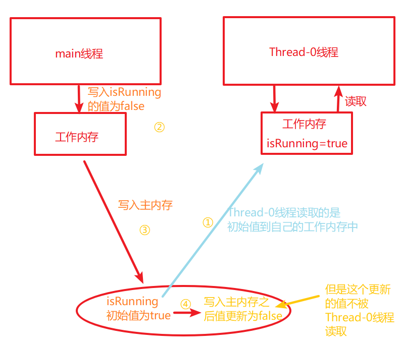 詳解Java并發(fā)編程基礎(chǔ)之volatile